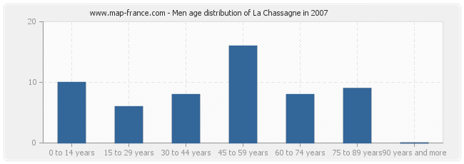 Men age distribution of La Chassagne in 2007